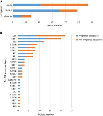 Genomic Characterization of Clinical Listeria monocytogenes Isolates in Beijing, China